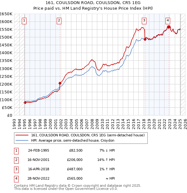 161, COULSDON ROAD, COULSDON, CR5 1EG: Price paid vs HM Land Registry's House Price Index