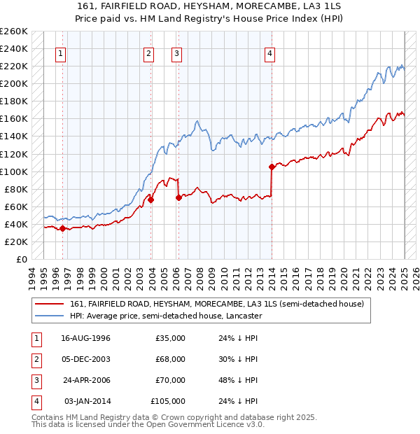 161, FAIRFIELD ROAD, HEYSHAM, MORECAMBE, LA3 1LS: Price paid vs HM Land Registry's House Price Index