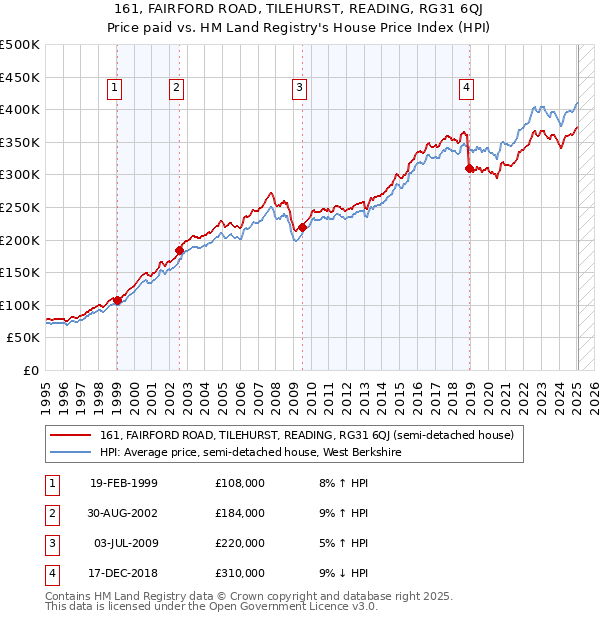 161, FAIRFORD ROAD, TILEHURST, READING, RG31 6QJ: Price paid vs HM Land Registry's House Price Index