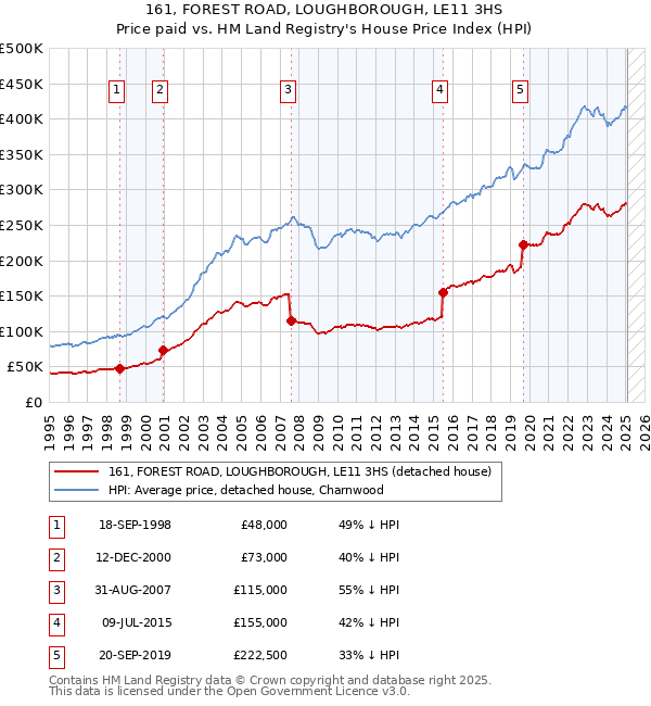161, FOREST ROAD, LOUGHBOROUGH, LE11 3HS: Price paid vs HM Land Registry's House Price Index