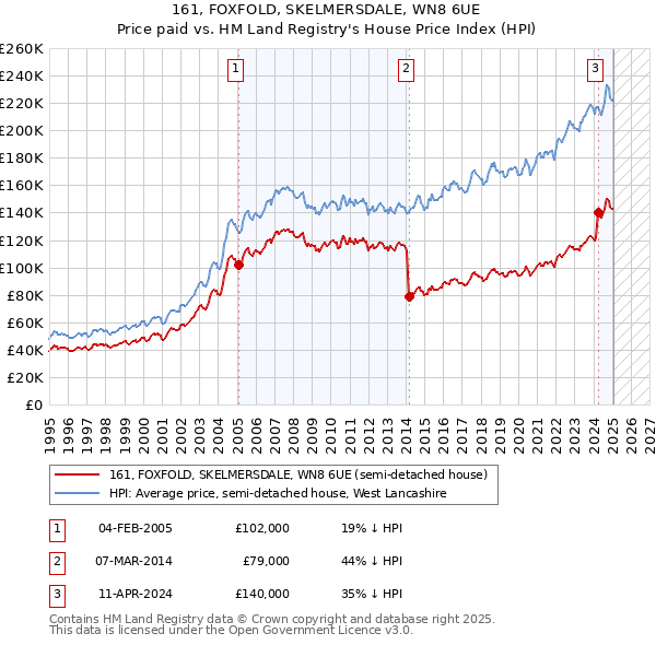 161, FOXFOLD, SKELMERSDALE, WN8 6UE: Price paid vs HM Land Registry's House Price Index