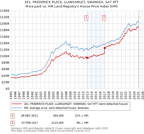 161, FREDERICK PLACE, LLANSAMLET, SWANSEA, SA7 9TT: Price paid vs HM Land Registry's House Price Index