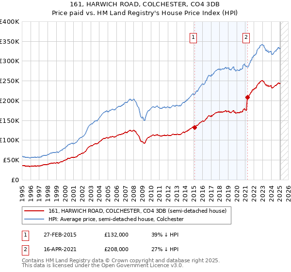 161, HARWICH ROAD, COLCHESTER, CO4 3DB: Price paid vs HM Land Registry's House Price Index