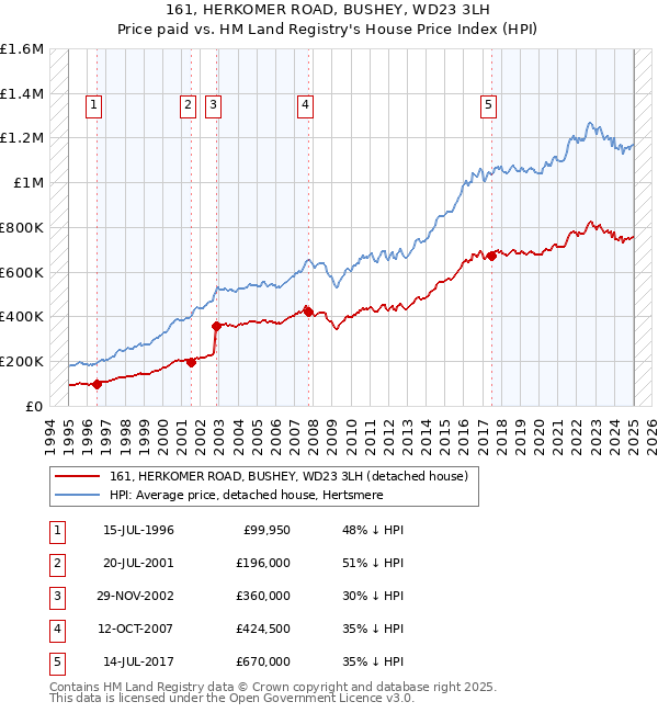161, HERKOMER ROAD, BUSHEY, WD23 3LH: Price paid vs HM Land Registry's House Price Index