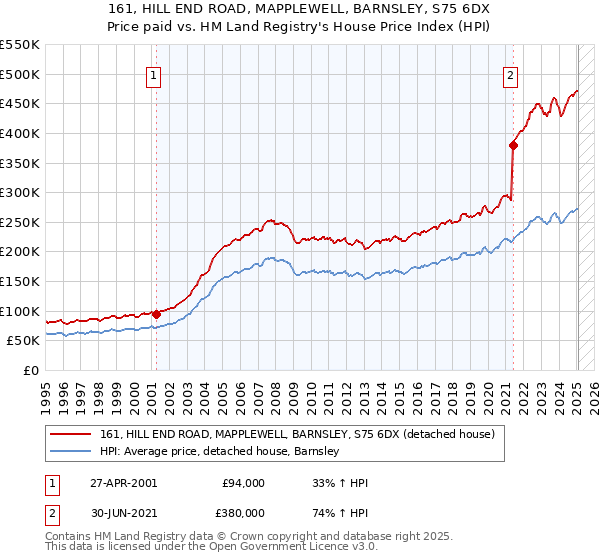 161, HILL END ROAD, MAPPLEWELL, BARNSLEY, S75 6DX: Price paid vs HM Land Registry's House Price Index