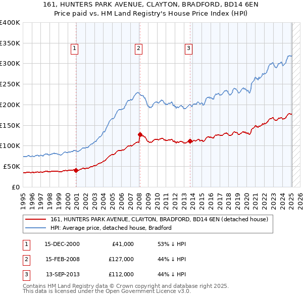 161, HUNTERS PARK AVENUE, CLAYTON, BRADFORD, BD14 6EN: Price paid vs HM Land Registry's House Price Index