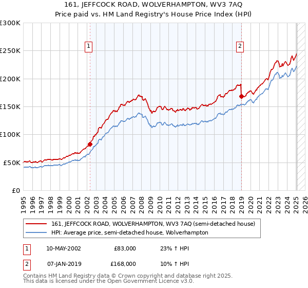 161, JEFFCOCK ROAD, WOLVERHAMPTON, WV3 7AQ: Price paid vs HM Land Registry's House Price Index