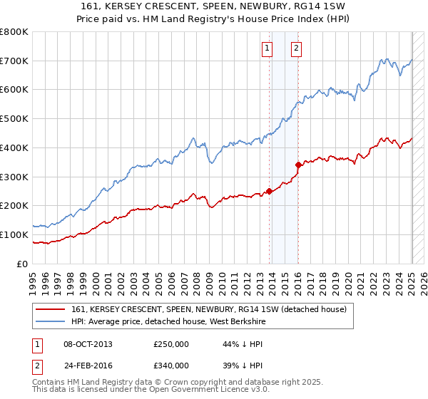 161, KERSEY CRESCENT, SPEEN, NEWBURY, RG14 1SW: Price paid vs HM Land Registry's House Price Index