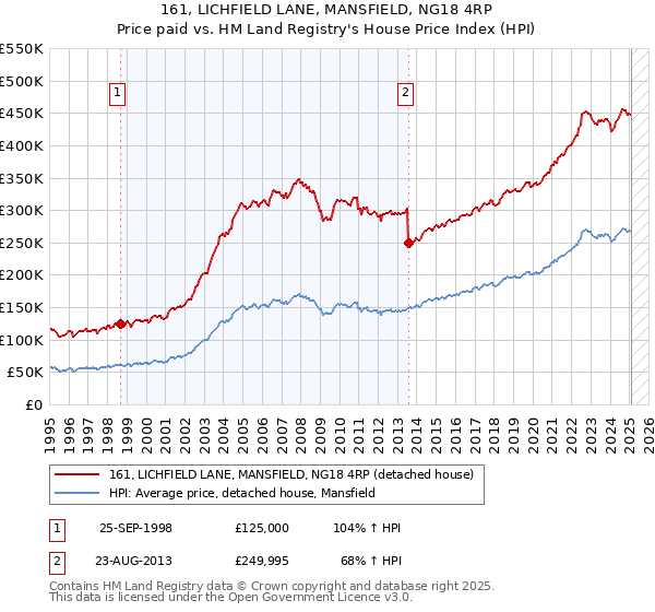 161, LICHFIELD LANE, MANSFIELD, NG18 4RP: Price paid vs HM Land Registry's House Price Index