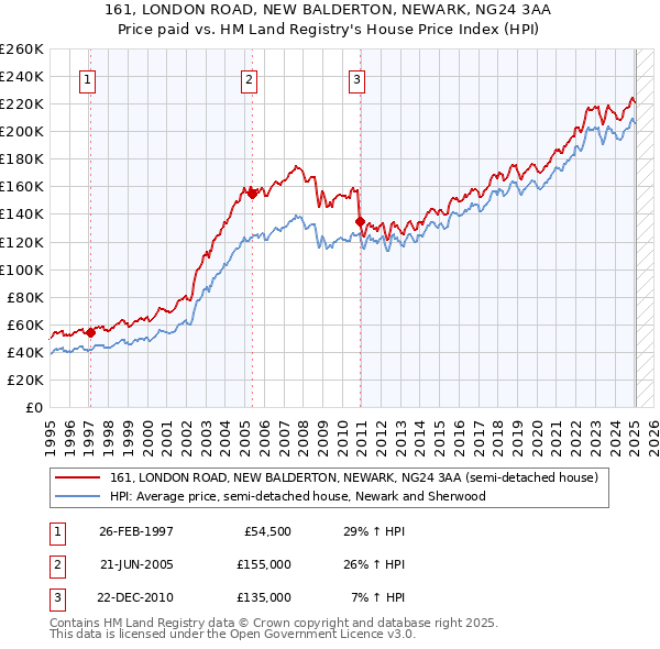 161, LONDON ROAD, NEW BALDERTON, NEWARK, NG24 3AA: Price paid vs HM Land Registry's House Price Index