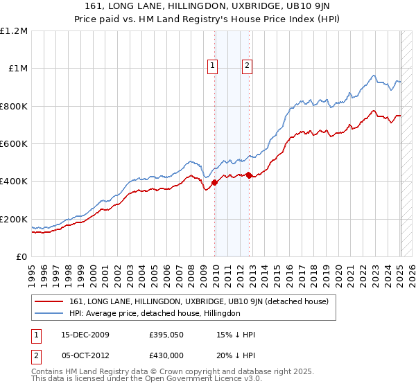 161, LONG LANE, HILLINGDON, UXBRIDGE, UB10 9JN: Price paid vs HM Land Registry's House Price Index
