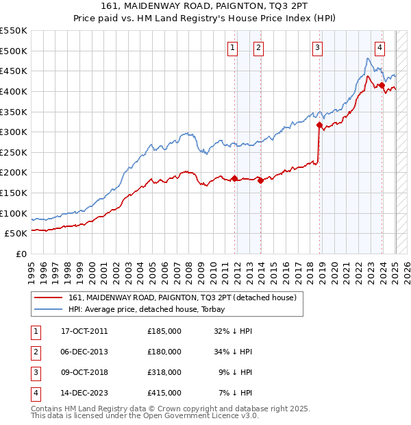 161, MAIDENWAY ROAD, PAIGNTON, TQ3 2PT: Price paid vs HM Land Registry's House Price Index