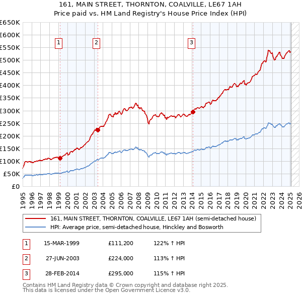 161, MAIN STREET, THORNTON, COALVILLE, LE67 1AH: Price paid vs HM Land Registry's House Price Index