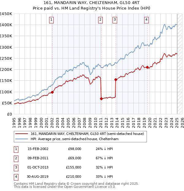 161, MANDARIN WAY, CHELTENHAM, GL50 4RT: Price paid vs HM Land Registry's House Price Index