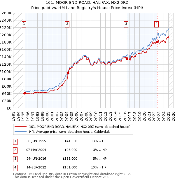 161, MOOR END ROAD, HALIFAX, HX2 0RZ: Price paid vs HM Land Registry's House Price Index