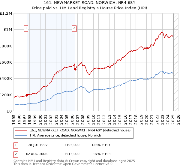 161, NEWMARKET ROAD, NORWICH, NR4 6SY: Price paid vs HM Land Registry's House Price Index