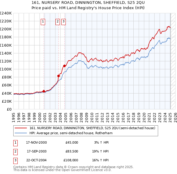 161, NURSERY ROAD, DINNINGTON, SHEFFIELD, S25 2QU: Price paid vs HM Land Registry's House Price Index