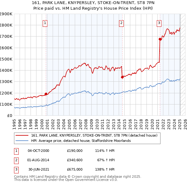 161, PARK LANE, KNYPERSLEY, STOKE-ON-TRENT, ST8 7PN: Price paid vs HM Land Registry's House Price Index