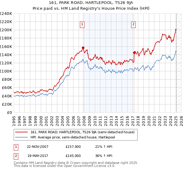 161, PARK ROAD, HARTLEPOOL, TS26 9JA: Price paid vs HM Land Registry's House Price Index