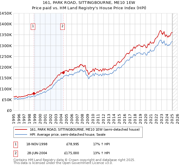 161, PARK ROAD, SITTINGBOURNE, ME10 1EW: Price paid vs HM Land Registry's House Price Index