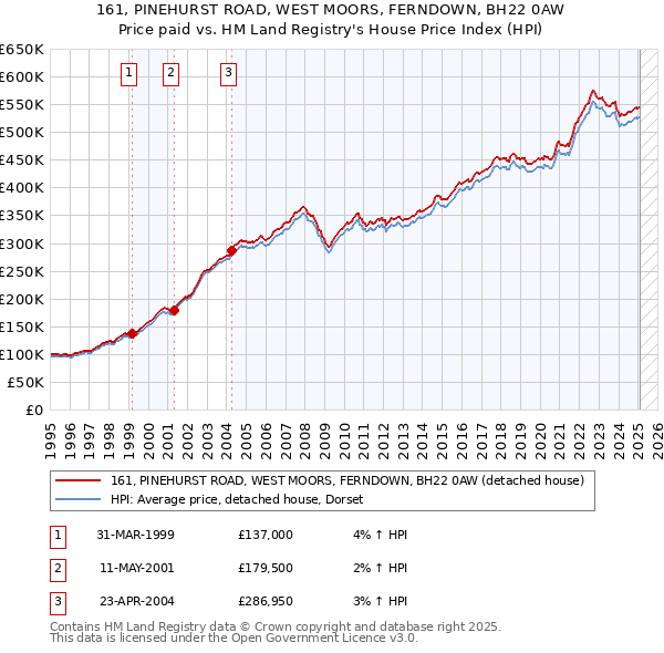 161, PINEHURST ROAD, WEST MOORS, FERNDOWN, BH22 0AW: Price paid vs HM Land Registry's House Price Index