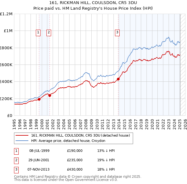 161, RICKMAN HILL, COULSDON, CR5 3DU: Price paid vs HM Land Registry's House Price Index