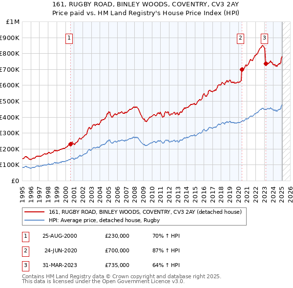 161, RUGBY ROAD, BINLEY WOODS, COVENTRY, CV3 2AY: Price paid vs HM Land Registry's House Price Index