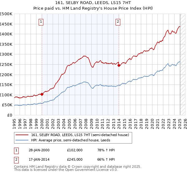 161, SELBY ROAD, LEEDS, LS15 7HT: Price paid vs HM Land Registry's House Price Index