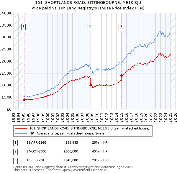 161, SHORTLANDS ROAD, SITTINGBOURNE, ME10 3JU: Price paid vs HM Land Registry's House Price Index
