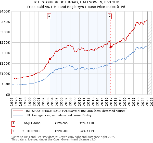 161, STOURBRIDGE ROAD, HALESOWEN, B63 3UD: Price paid vs HM Land Registry's House Price Index