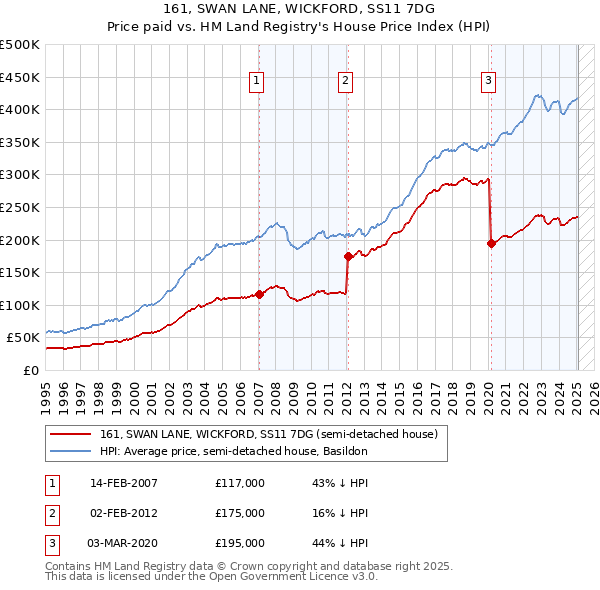 161, SWAN LANE, WICKFORD, SS11 7DG: Price paid vs HM Land Registry's House Price Index