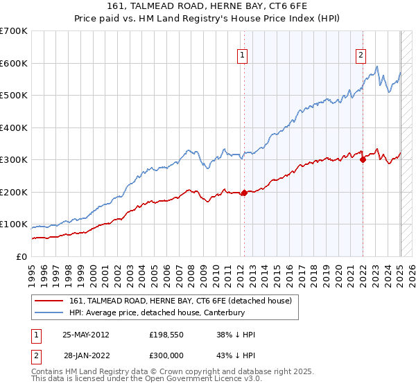161, TALMEAD ROAD, HERNE BAY, CT6 6FE: Price paid vs HM Land Registry's House Price Index
