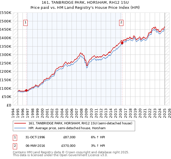 161, TANBRIDGE PARK, HORSHAM, RH12 1SU: Price paid vs HM Land Registry's House Price Index