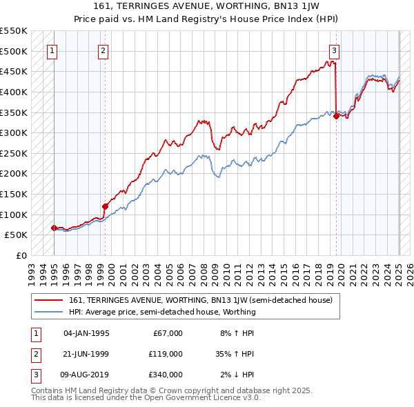 161, TERRINGES AVENUE, WORTHING, BN13 1JW: Price paid vs HM Land Registry's House Price Index