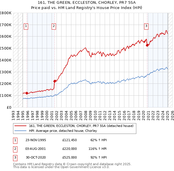 161, THE GREEN, ECCLESTON, CHORLEY, PR7 5SA: Price paid vs HM Land Registry's House Price Index