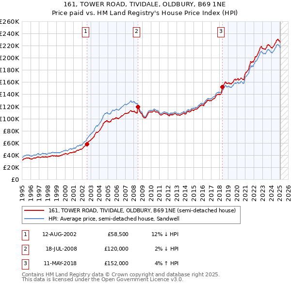 161, TOWER ROAD, TIVIDALE, OLDBURY, B69 1NE: Price paid vs HM Land Registry's House Price Index
