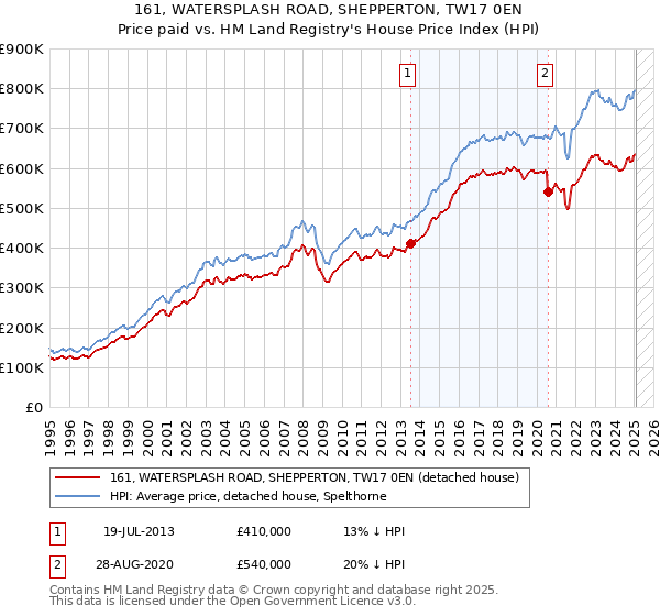 161, WATERSPLASH ROAD, SHEPPERTON, TW17 0EN: Price paid vs HM Land Registry's House Price Index