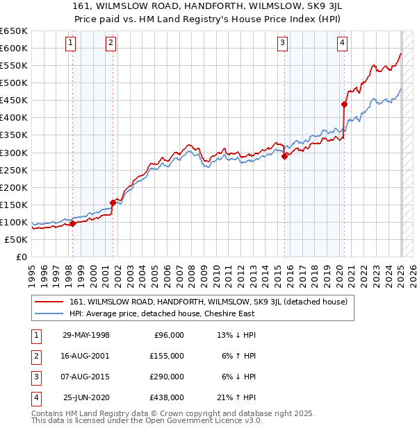 161, WILMSLOW ROAD, HANDFORTH, WILMSLOW, SK9 3JL: Price paid vs HM Land Registry's House Price Index