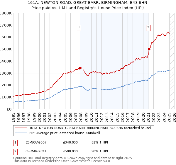 161A, NEWTON ROAD, GREAT BARR, BIRMINGHAM, B43 6HN: Price paid vs HM Land Registry's House Price Index