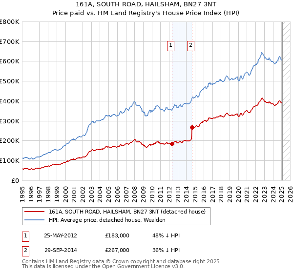 161A, SOUTH ROAD, HAILSHAM, BN27 3NT: Price paid vs HM Land Registry's House Price Index