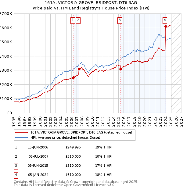 161A, VICTORIA GROVE, BRIDPORT, DT6 3AG: Price paid vs HM Land Registry's House Price Index