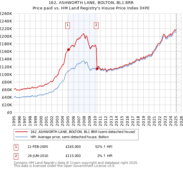 162, ASHWORTH LANE, BOLTON, BL1 8RR: Price paid vs HM Land Registry's House Price Index