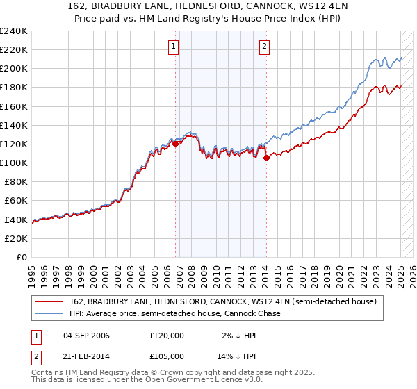 162, BRADBURY LANE, HEDNESFORD, CANNOCK, WS12 4EN: Price paid vs HM Land Registry's House Price Index