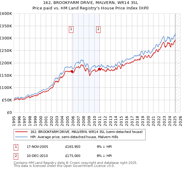 162, BROOKFARM DRIVE, MALVERN, WR14 3SL: Price paid vs HM Land Registry's House Price Index