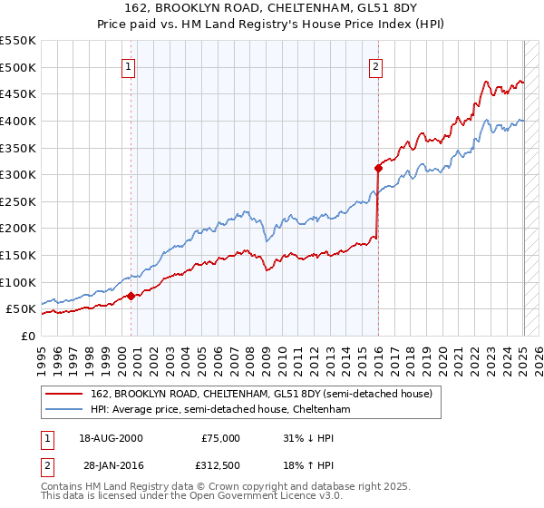 162, BROOKLYN ROAD, CHELTENHAM, GL51 8DY: Price paid vs HM Land Registry's House Price Index