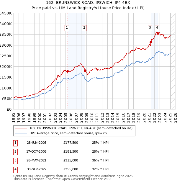 162, BRUNSWICK ROAD, IPSWICH, IP4 4BX: Price paid vs HM Land Registry's House Price Index