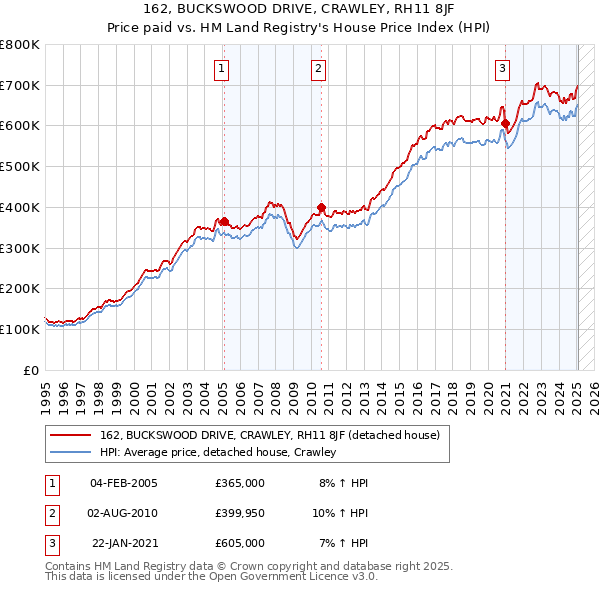 162, BUCKSWOOD DRIVE, CRAWLEY, RH11 8JF: Price paid vs HM Land Registry's House Price Index