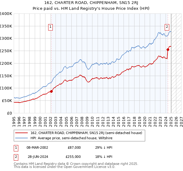 162, CHARTER ROAD, CHIPPENHAM, SN15 2RJ: Price paid vs HM Land Registry's House Price Index