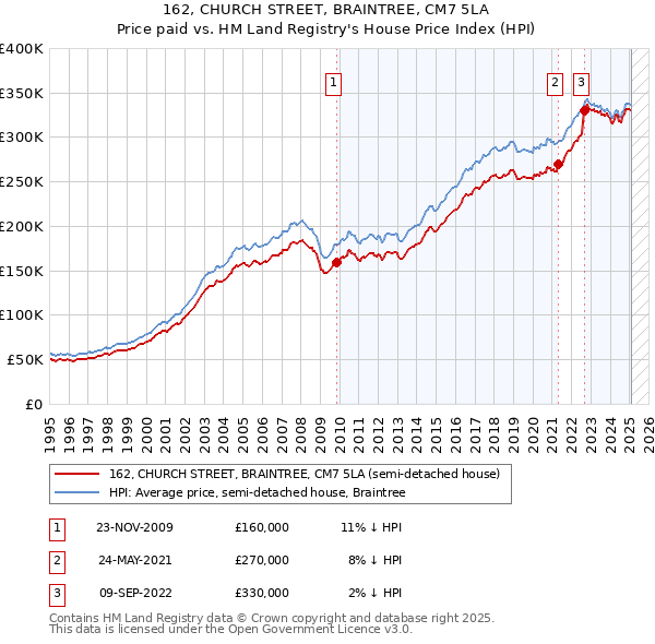 162, CHURCH STREET, BRAINTREE, CM7 5LA: Price paid vs HM Land Registry's House Price Index