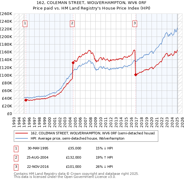 162, COLEMAN STREET, WOLVERHAMPTON, WV6 0RF: Price paid vs HM Land Registry's House Price Index